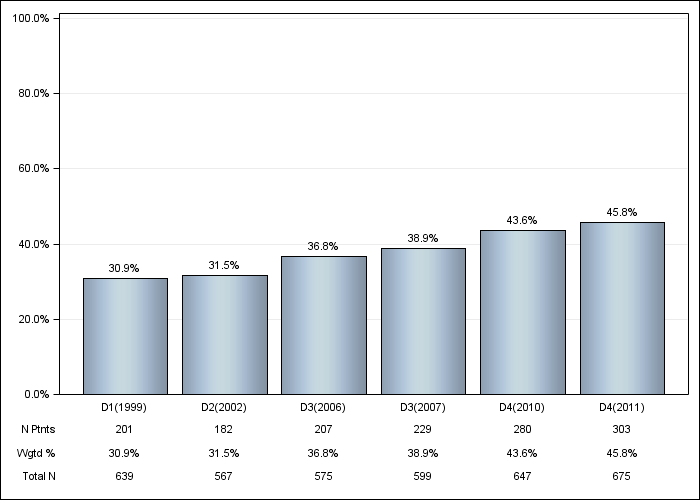 DOPPS Germany: Diabetes, by cross-section