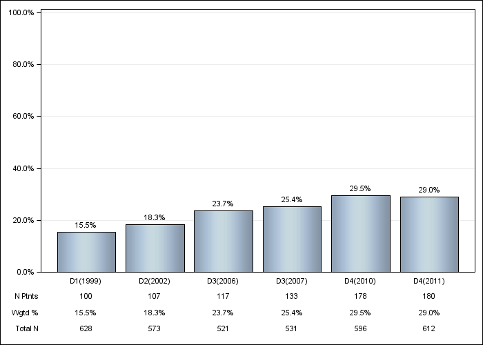 DOPPS Italy: Diabetes, by cross-section