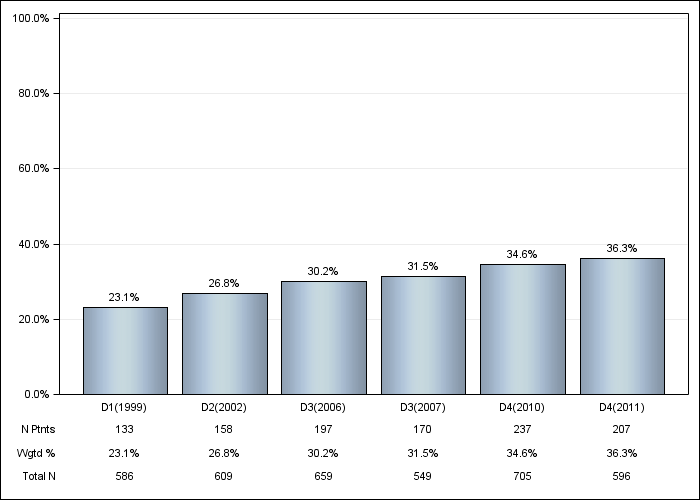 DOPPS Spain: Diabetes, by cross-section