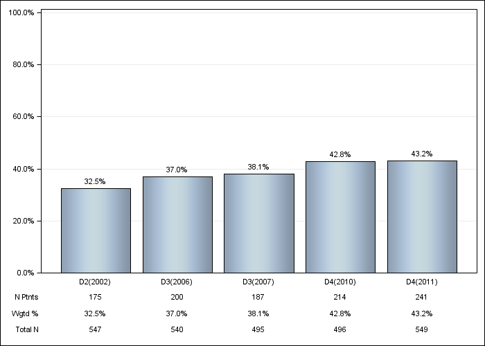 DOPPS Sweden: Diabetes, by cross-section