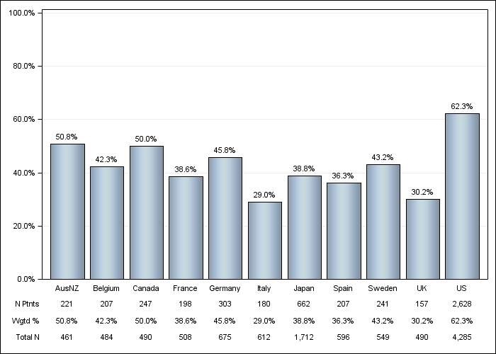 DOPPS 4 (2011) Diabetes, by country