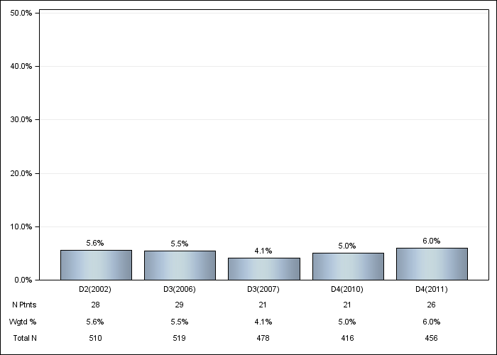 DOPPS AusNZ: GI bleeding in the last 12 months, by cross-section