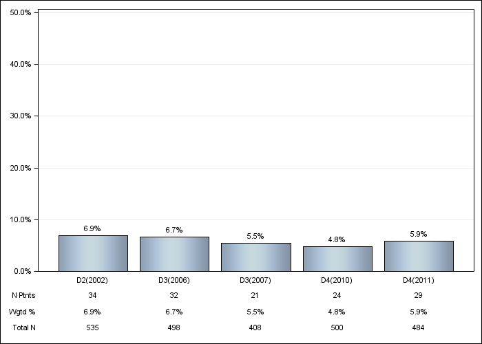 DOPPS Belgium: GI bleeding in the last 12 months, by cross-section