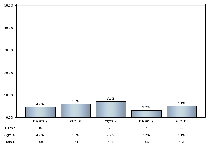 DOPPS Canada: GI bleeding in the last 12 months, by cross-section