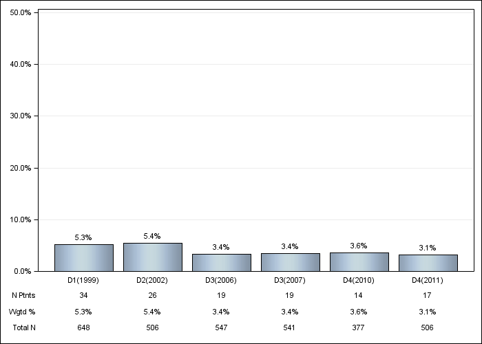 DOPPS France: GI bleeding in the last 12 months, by cross-section