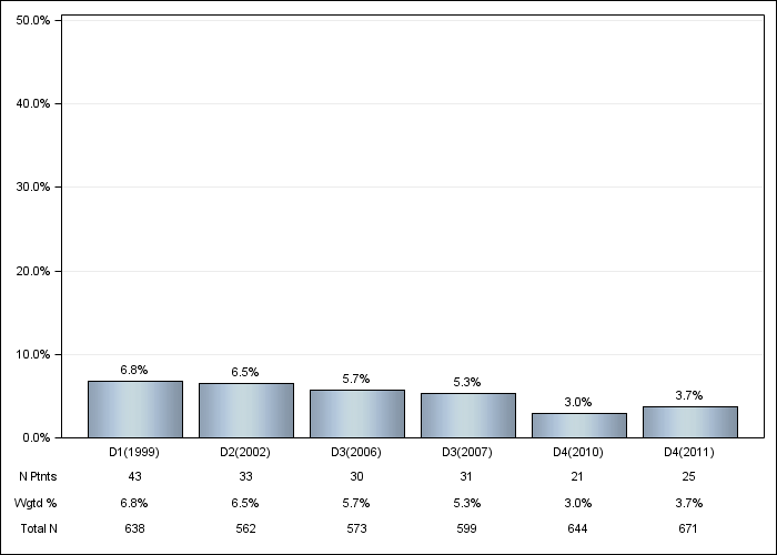 DOPPS Germany: GI bleeding in the last 12 months, by cross-section