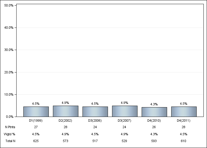 DOPPS Italy: GI bleeding in the last 12 months, by cross-section