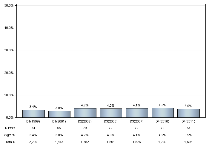 DOPPS Japan: GI bleeding in the last 12 months, by cross-section