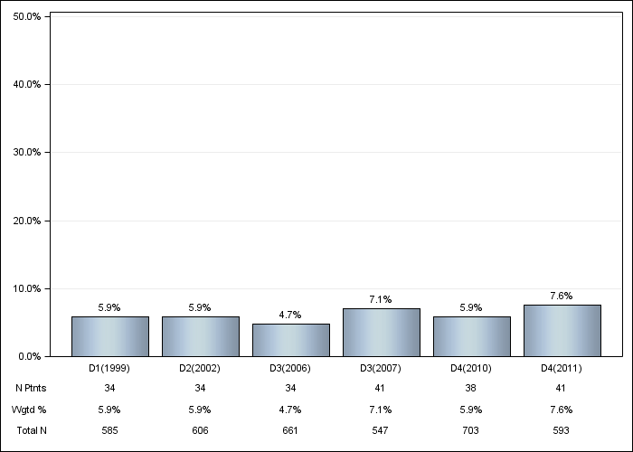 DOPPS Spain: GI bleeding in the last 12 months, by cross-section