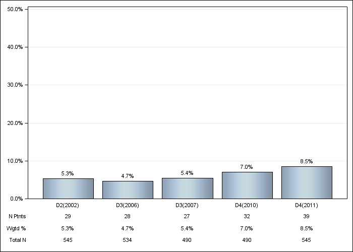 DOPPS Sweden: GI bleeding in the last 12 months, by cross-section