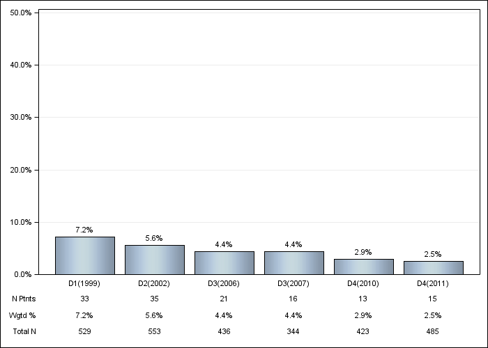 DOPPS UK: GI bleeding in the last 12 months, by cross-section