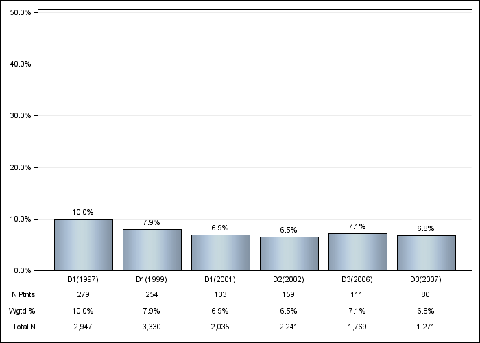 DOPPS US: GI bleeding in the last 12 months, by cross-section