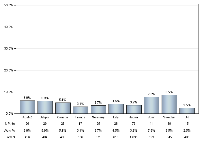 DOPPS 4 (2011) GI bleeding in the last 12 months, by country