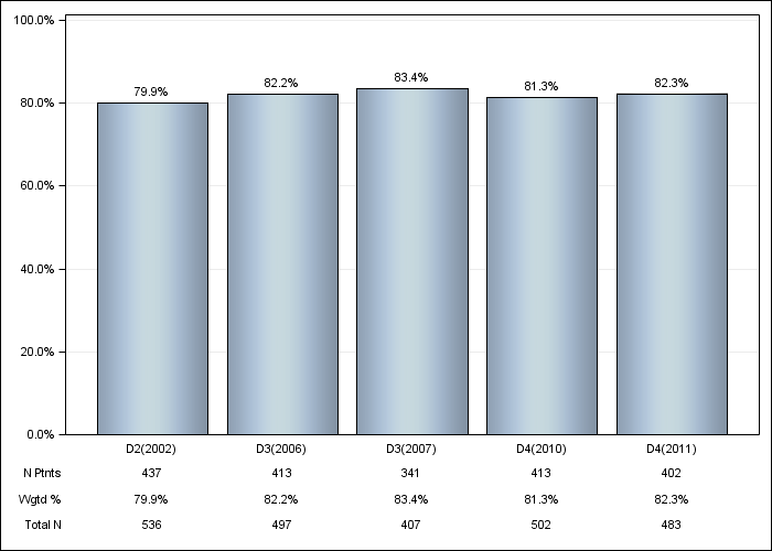 DOPPS Belgium: Hypertension, by cross-section