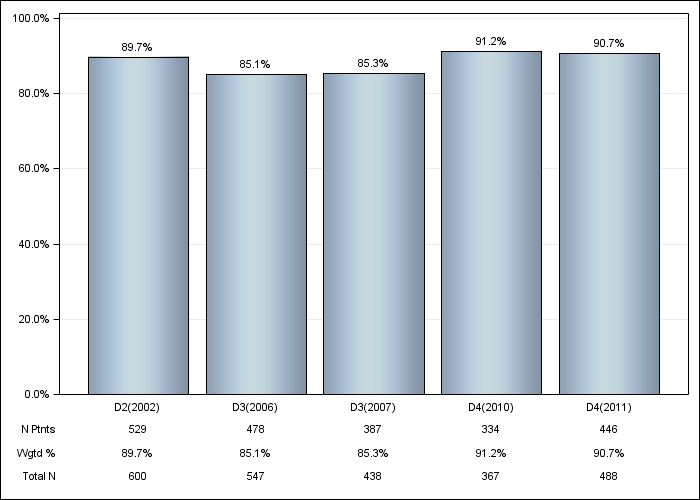 DOPPS Canada: Hypertension, by cross-section