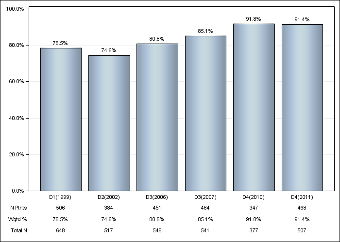 DOPPS France: Hypertension, by cross-section