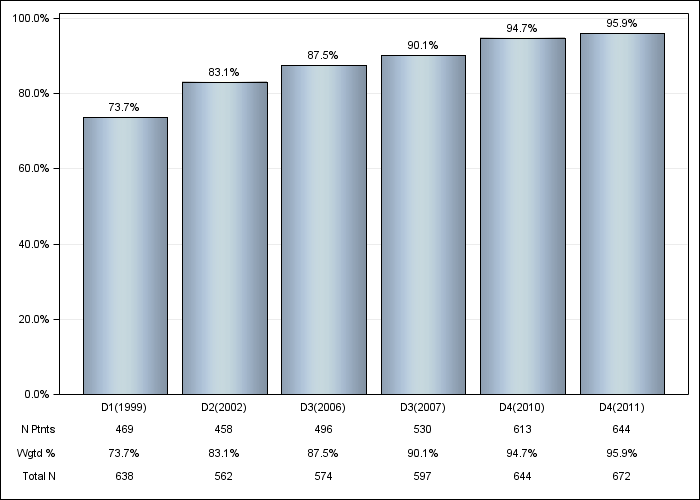 DOPPS Germany: Hypertension, by cross-section