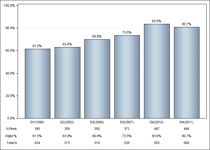 DOPPS Italy: Hypertension, by cross-section