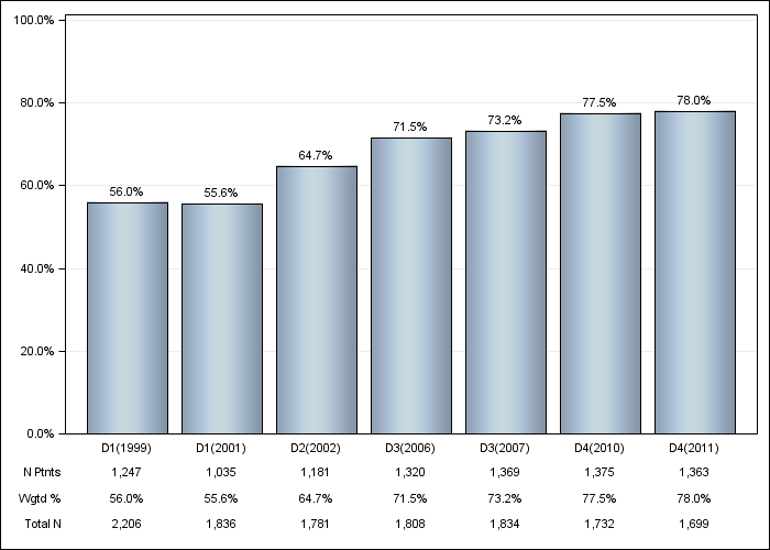 DOPPS Japan: Hypertension, by cross-section