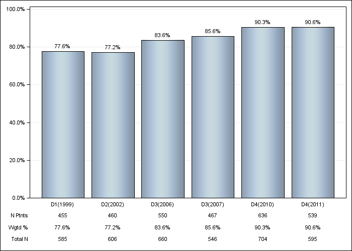 DOPPS Spain: Hypertension, by cross-section