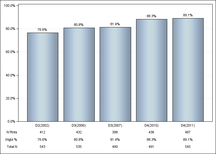 DOPPS Sweden: Hypertension, by cross-section