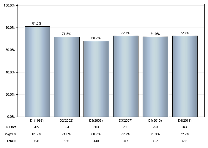 DOPPS UK: Hypertension, by cross-section