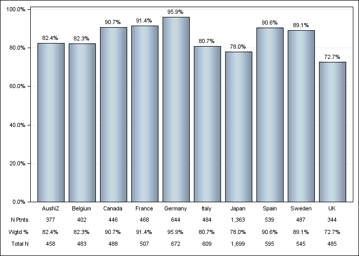 DOPPS 4 (2011) Hypertension, by country