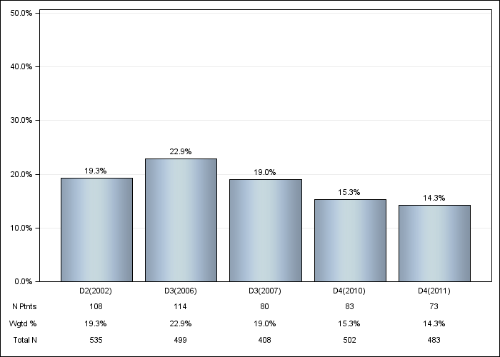 DOPPS Belgium: Lung disease, by cross-section