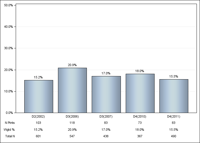 DOPPS Canada: Lung disease, by cross-section