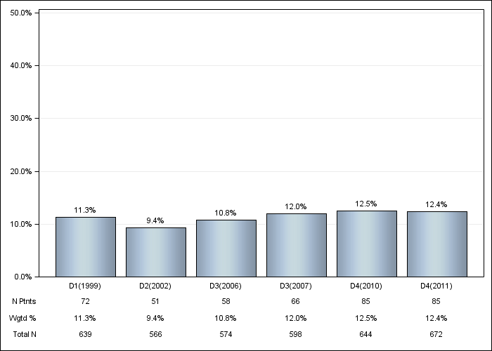 DOPPS Germany: Lung disease, by cross-section