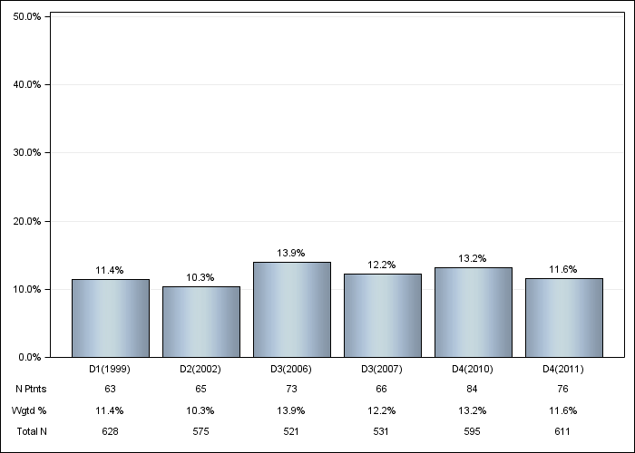 DOPPS Italy: Lung disease, by cross-section