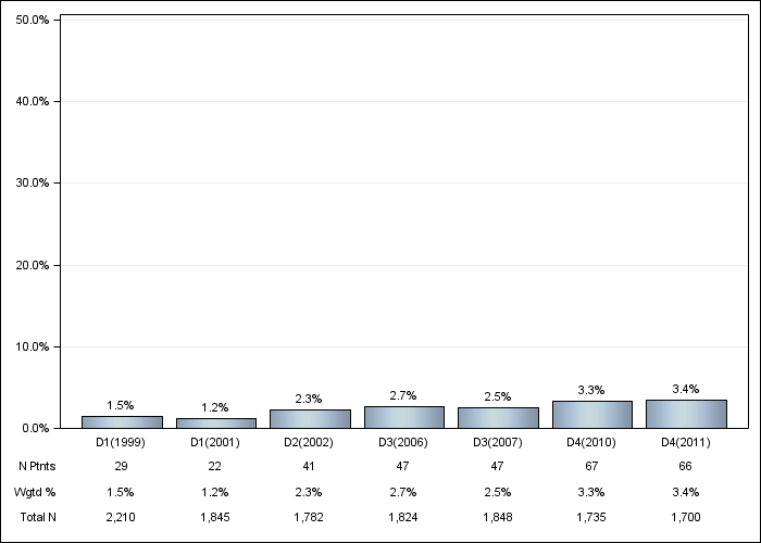 DOPPS Japan: Lung disease, by cross-section