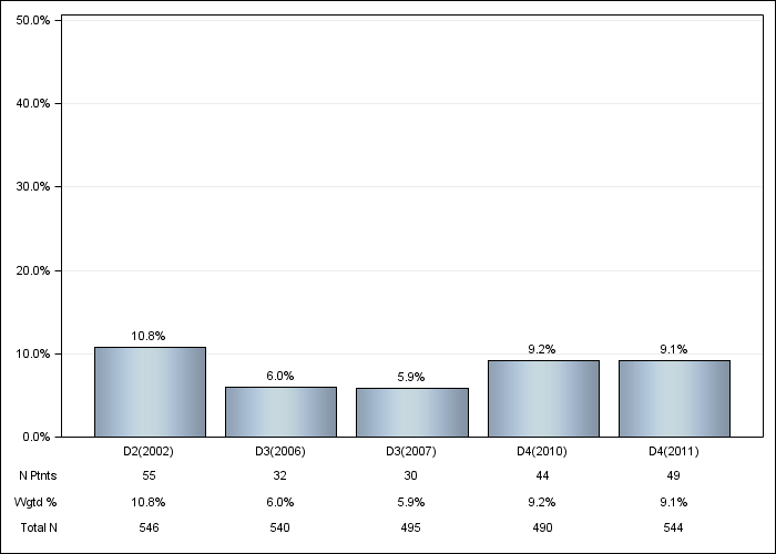 DOPPS Sweden: Lung disease, by cross-section