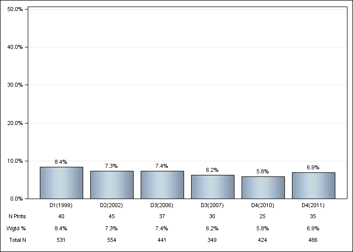 DOPPS UK: Lung disease, by cross-section