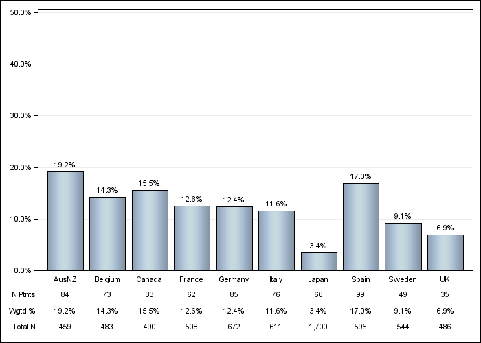 DOPPS 4 (2011) Lung disease, by country