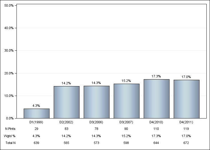 DOPPS Germany: Neurologic disease, by cross-section