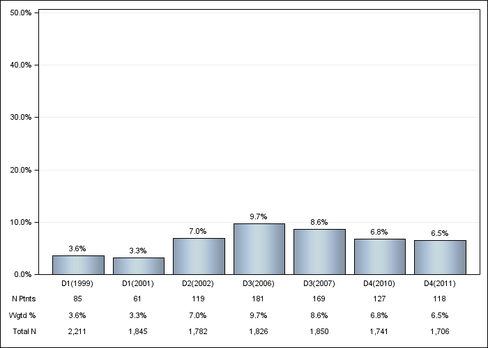 DOPPS Japan: Neurologic disease, by cross-section