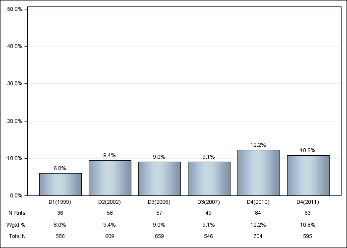 DOPPS Spain: Neurologic disease, by cross-section