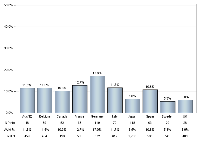 DOPPS 4 (2011) Neurologic disease, by country