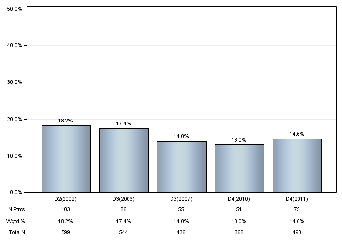 DOPPS Canada: Cancer other than skin, by cross-section