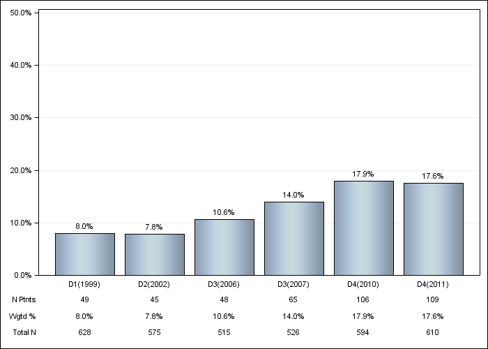 DOPPS Italy: Cancer other than skin, by cross-section