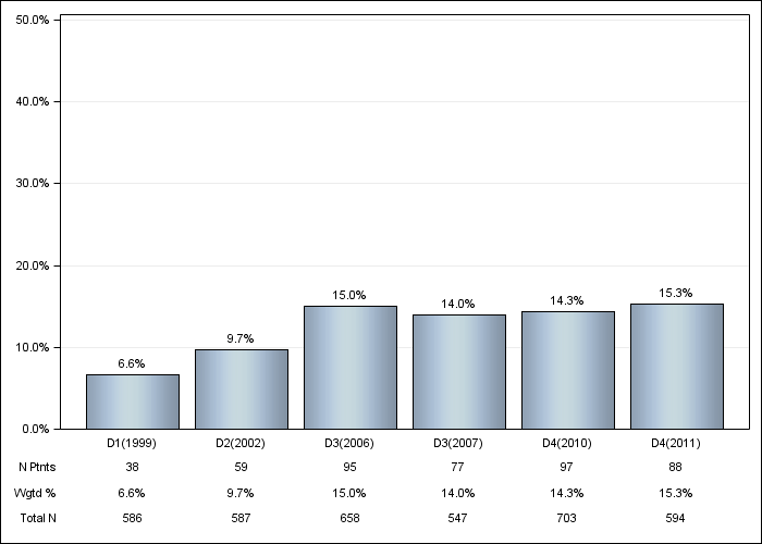 DOPPS Spain: Cancer other than skin, by cross-section