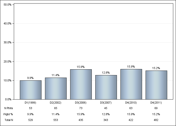 DOPPS UK: Cancer other than skin, by cross-section