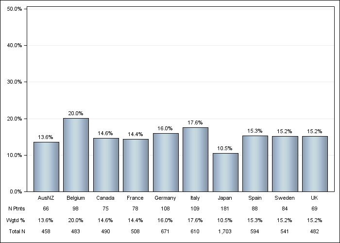 DOPPS 4 (2011) Cancer other than skin, by country