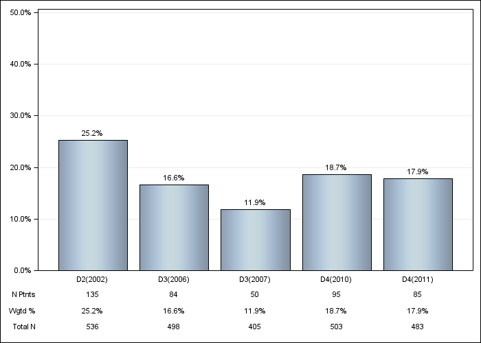 DOPPS Belgium: Psychological disorder, by cross-section