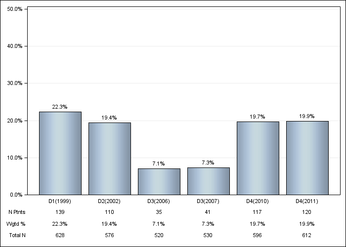 DOPPS Italy: Psychological disorder, by cross-section