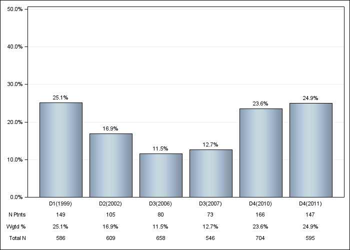 DOPPS Spain: Psychological disorder, by cross-section