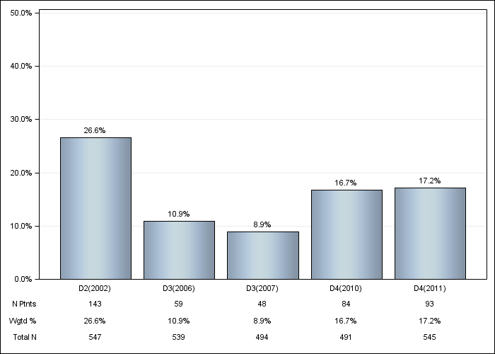 DOPPS Sweden: Psychological disorder, by cross-section