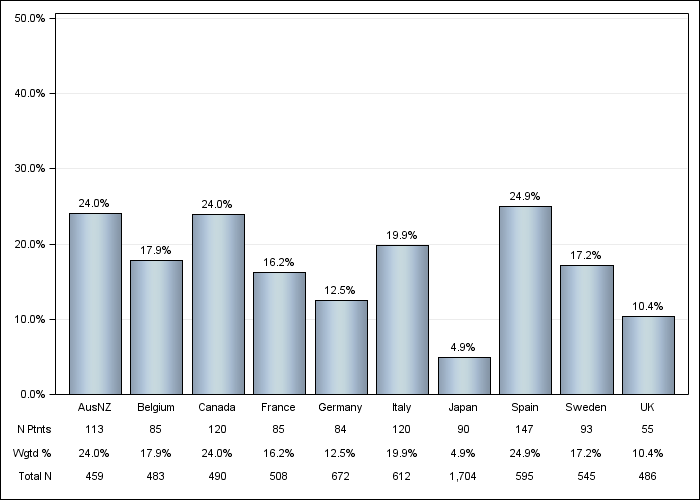 DOPPS 4 (2011) Psychological disorder, by country