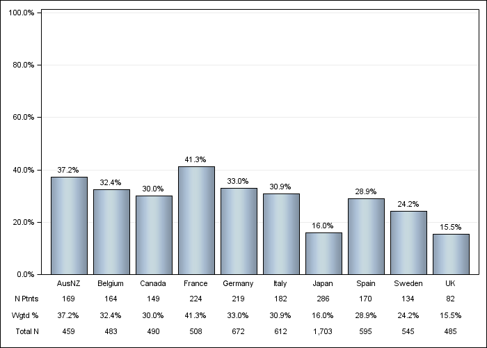 DOPPS 4 (2011) Peripheral vascular disease, by country